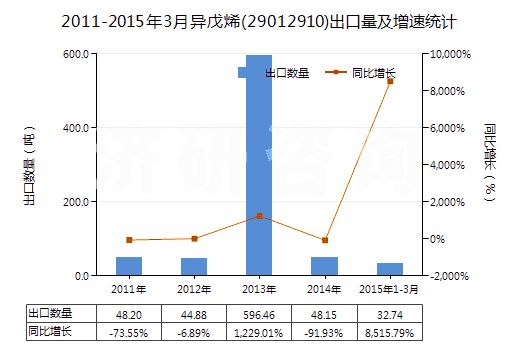2011-2015年3月異戊烯(29012910)出口量及增速統(tǒng)計(jì)